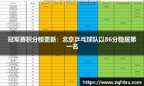 冠军赛积分榜更新：北京乒乓球队以86分稳居第一名